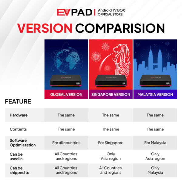 Comparison of EVPAD TV Box versions: Global, Singapore, and Malaysia, highlighting hardware, contents, software optimization, usage regions, and shipping availability.
