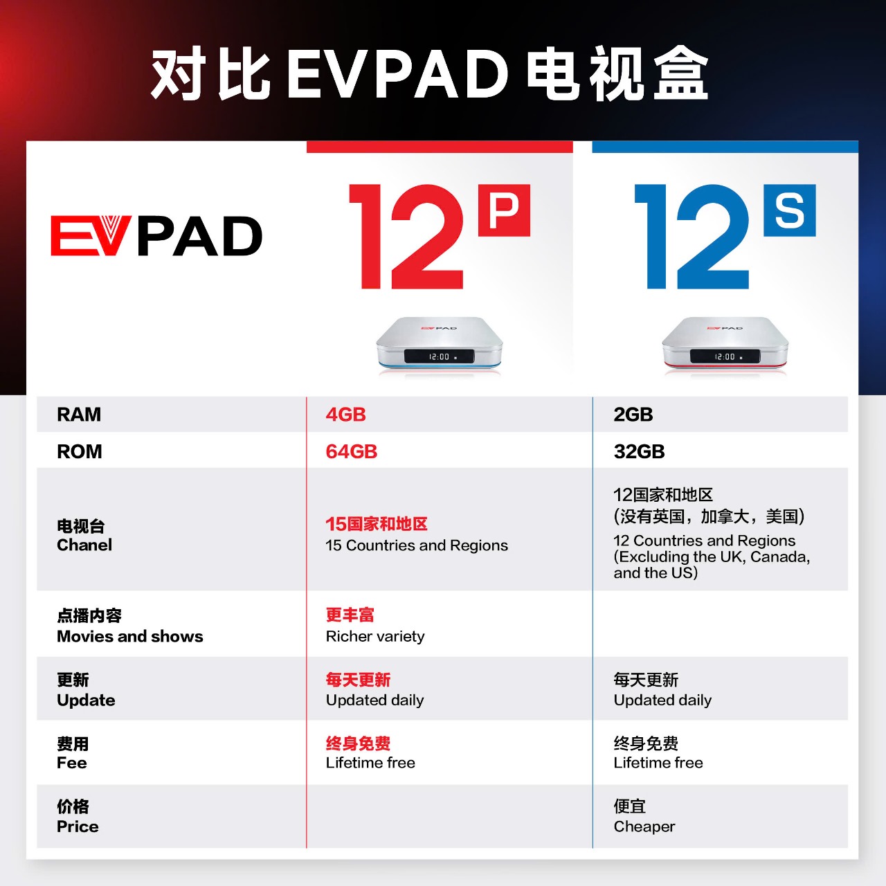 EVPAD 12P vs 12S Full Comparison – Best Choice for Your Home Entertainment EVPAD 12P vs EVPAD 12S in-depth review banner featuring both TV box models and comparison highlights.
