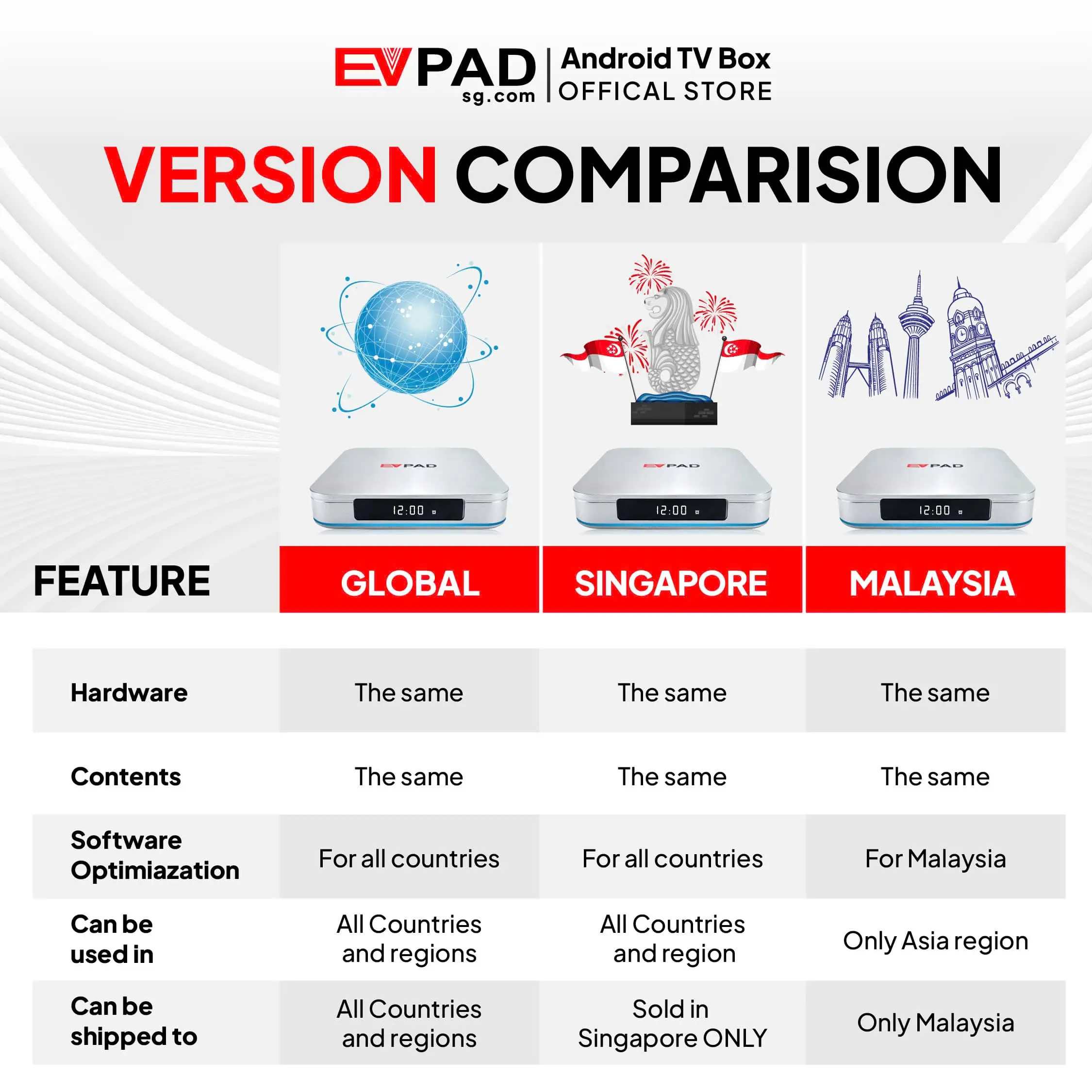 EVPAD 12S Android TV Box (International Version) EVPAD Android TV Box version comparison showing Global, Singapore, and Malaysia editions with regional differences